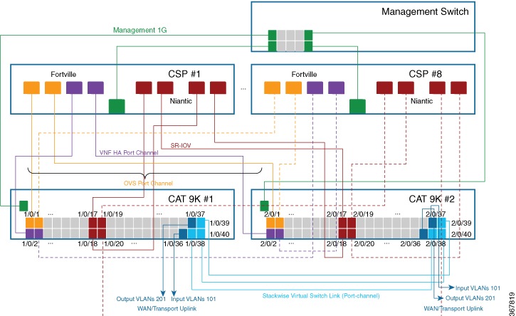 このイメージは、サービスチェーンを実行する Catalyst 9500 スイッチおよび OOB スイッチへの CSP ポートの接続を示しています。