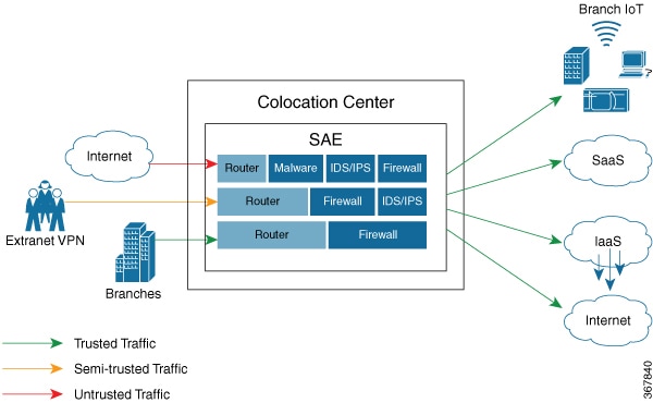 How SAE Eases Traffic Flow