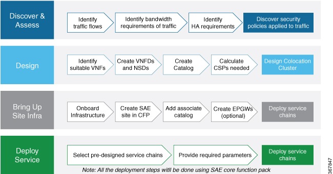 SAE Deployment Workflow