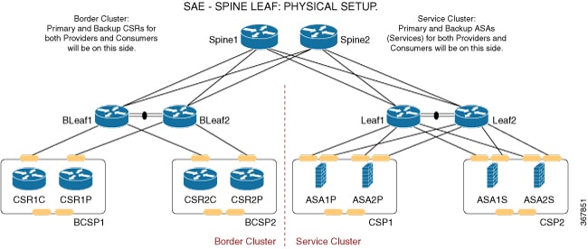 Spine-Leaf Topology