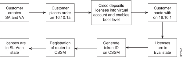 Smart Licensing workflow for new deployments