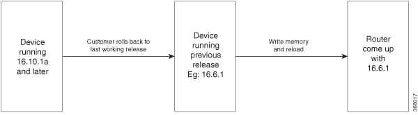 Cisco Smart Licensing Guide for Cisco Enterprise Routing Platforms ...