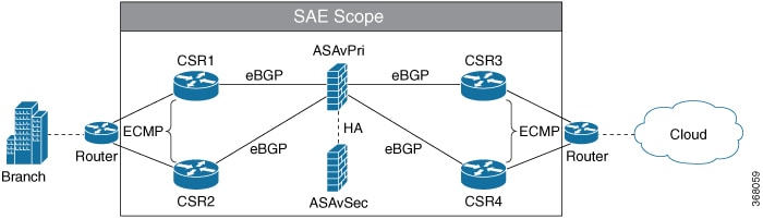 CSR-ASAv-CSR Service Chain