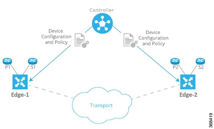 An illustration of simplified provisioning and management of a network by Cisco SD-WAN