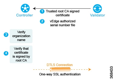 Over the encrypted channel, Cisco vSmart Controller and Cisco vBond Orchestrator authenticates each other. 