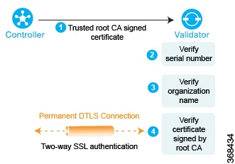 Cisco vBond Orchestrator が 3 つのチェックを実行して Cisco vSmart コントローラを認証します。