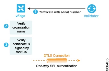 Cisco vEdge router authenticates Cisco vBond orchestrator by performing two checks and validates Cisco vEdge router.