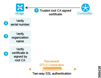 Cisco vEdge ルータは、3 つのチェックを実行して Cisco vSmart コントローラを検証することで、Cisco vSmart コントローラを認証します。