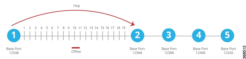 Describes working of port hopping, using an example of a Cisco vEdge device with the default base port of 12346.