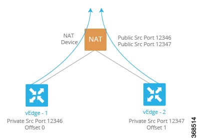 Example of port offset configuration, where default port offset of 0 is set at vEdge-1 and 1 is set at vEdge-2.