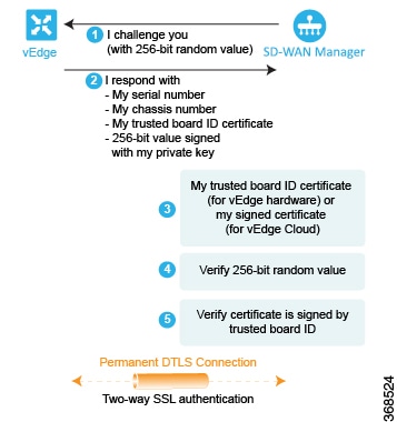 Cisco vEdge router authenticates Cisco vManage by performing three checks and validates Cisco vEdge router