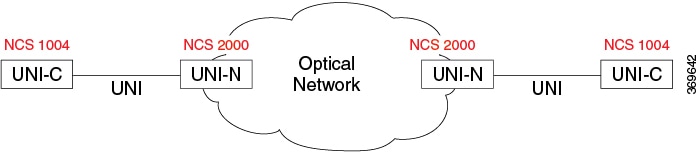 GMPLS UNI Reference Model