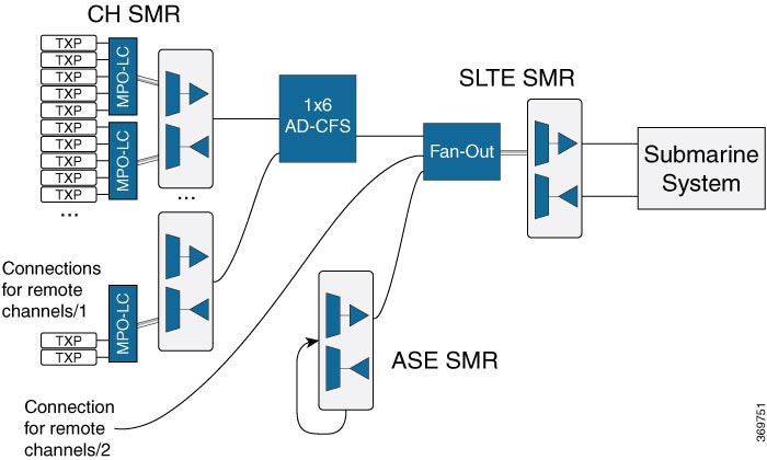 SLTE Topology