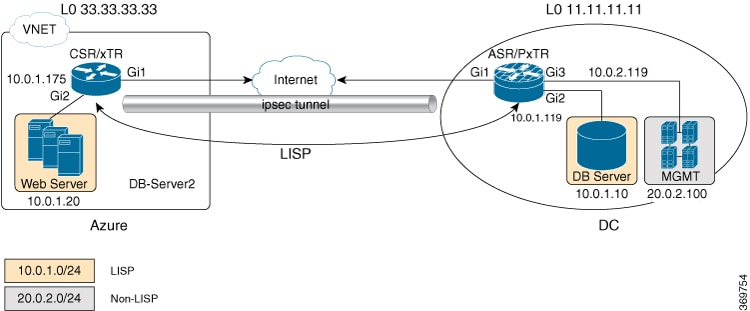 Configure tunnel between CSR on Azure and CSR on DC