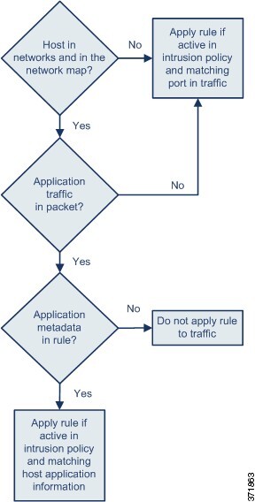 Diagram illustrating how rules with application metadata are applied. If the host has no application information, there is no application traffic, or the rule contains no application metadata, the rule is applied if active and there is a matching port. Otherwise, the rule is applied if active and there is mathcing host application information.