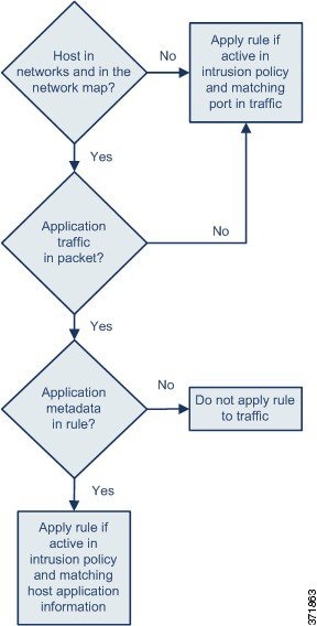 アプリケーション メタデータを含むルールが適用されるしくみを示す図。ホストにアプリケーション情報がなく、アプリケーション トラフィックがない場合、またはルールにアプリケーション メタデータが含まれていない場合は、ルールがアクティブで一致するポートが存在すれば、ルールが適用されます。それ以外の場合は、ルールがアクティブで一致するホスト アプリケーション情報が存在すれば、ルールが適用されます。