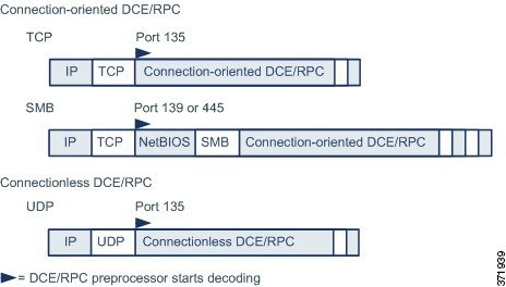 DCE/RPC プリプロセッサによって DCE/RPC トラフィック処理が開始される時点を示す図。