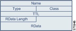 Diagram illustrating resource record structure: Name, Type and Class, TTL, RData Length, and RData.