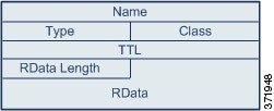 리소스 레코드 구조를 설명하는 다이어그램: Name(이름), Type and Class(유형 및 카테고리), TTL, RData Length(RData 길이) 및 RData