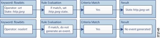 Diagram illustrating the set operator setting the http.jpeg state, and the noalert operator preventing an alert from being generated.