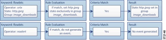 Diagram illustrating the set operator setting the http.jpeg state in the image_downloads group, and the noalert operator preventing an alert from being generated.