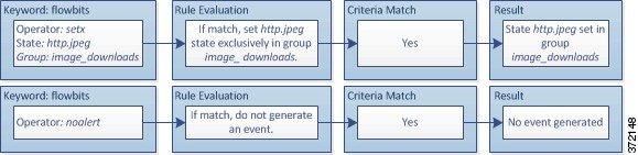 image_downloads グループの http.jpeg ステートを設定する set 演算子と、アラートの生成を阻止する noalert 演算子を示す図。