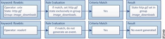 Diagram illustrating the setx operator setting the http.jpg state in the image_downloads group, and the noalert operator preventing an alert from being generated.