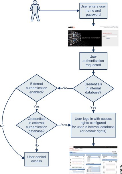 Diagram illustrating internal and external authentication. User credentials are authenticated against an internal database and, if enabled, an external database.