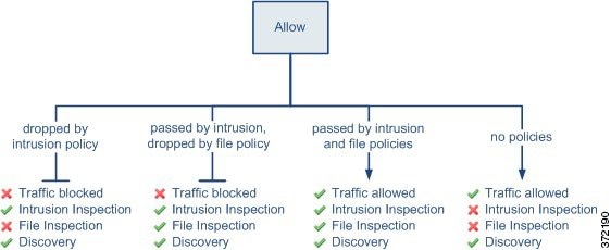 Diagram showing types of inspection performed on traffic that meets the conditions of an Allow rule. The diagram shows that, when file inspection results in dropped traffic, the same traffic is not inspected for intrusions but can be inspected for nework discovery. The diagram also shows that, in three cases, traffic can be inspected by network discovery. The three cases are when traffic is passed by a file policy and dropped by an intrusion policy, when traffic is passed by both intrusion and file policies, and when allowed traffic is not inspected by an intrusion or file policy.