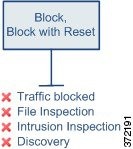 ブロック ルール アクションとリセット付きブロック ルール アクションによってトラフィックが拒否され、ファイル ポリシー、侵入ポリシー、またはネットワーク検出ポリシーを使用して、ブロックされたトラフィックを検査できないことを示す図。