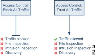 Diagram illustrating the Access Control default actions: Block All Traffic and Trust (that is, allow) All Traffic. In both cases, the diagram shows that there can be no file inspection, intrusion inspection, or network discovery.