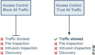 アクセス コントロールのデフォルト アクション（すべてのトラフィックをブロック（Block All Traffic）およびすべてのトラフィックを信頼（つまり、許可）（Trust All Traffic））を示す図。この図は、どちらの場合も、ファイル インスペクション、侵入インスペクション、ネットワーク検出が行われない場合があることを示しています。