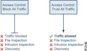 액세스 제어 기본 작업을 설명하는 다이어그램: Block All Traffic(모든 트래픽 차단) 및 Trust All Traffic(모든 트래픽 신뢰(즉 허용)). 두 경우 모두, 다이어그램은 파일 검사, 침입 검사 또는 네트워크 검색이 없을 수 있음을 나타냅니다.