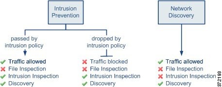 Diagram illustrating the two inspection default actions: intrusion prevention and network discovery. With an intrusion prevention default action, the intrusion policy can pass or drop packets and, in either case, the network discovery feature can also inspect the same traffic discovery. The diagram also shows that you can select a network discovery-only default action where there is no intrusion inspection of allowed traffic. The diagram also shows that file inspection is not supported for the intrusion prevention or network discovery default action.