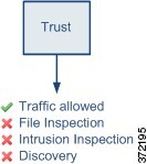 Diagram showing that the Trust rule action allows traffic to pass and you cannot further inspect the traffic with a file, intrusion, or network discovery policy.