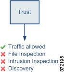 Trust(신뢰) 규칙 작업이 트래픽 통과를 허용하는 것을 보여주는 다이어그램. 파일, 침입 또는 네트워크 검색 정책으로 트래픽을 추가로 검사할 수 없습니다.