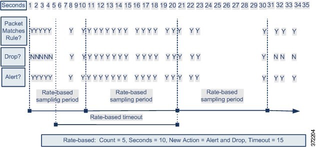 Diagram illustrating how rate-based filtering works. Once enough packets match the rule, the rule attribute is changed, and times out after the defined timeout period.