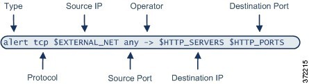 Diagram illustrating the parts of a rule header: Type, Protocol, Source IP, Source Port, Operator, Destination, and Destination Port.
