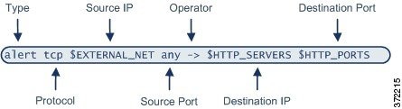 ルール ヘッダーの構成要素を示す図：タイプ、プロトコル、送信元 IP、送信元ポート、演算子、宛先、宛先ポート。