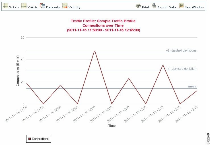 Screenshot of a traffic profile with a PTW of one day and sampling rate of five minutes