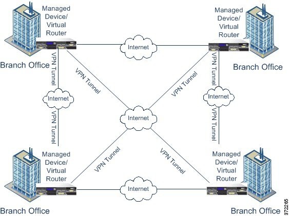 Diagram illustrating a mesh VPN deployment