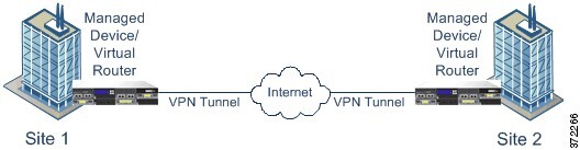 Diagram illustrating a point-to-point VPN topology