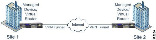 ポイントツーポイント VPN 展開を示す図