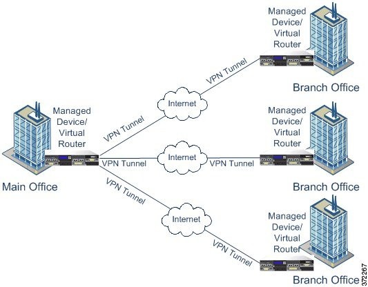 Diagram illustrating a star VPN deployment