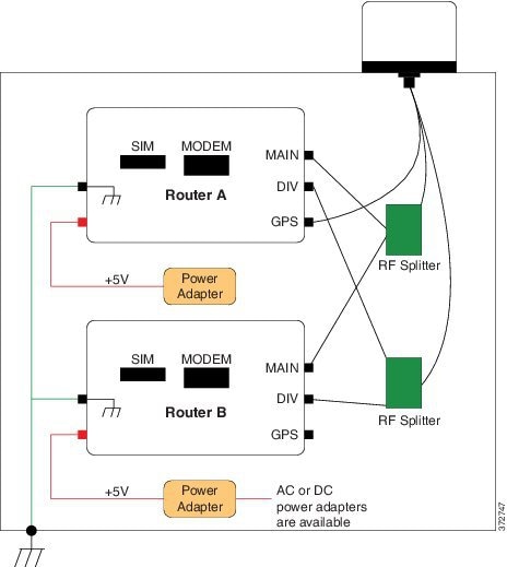 Cisco Dual LTE-Single GPS Multi-band Antenna Installation Guide ...