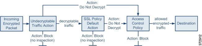 Diagram illustrating encrypted traffic evaluation in a simple SSL policy.