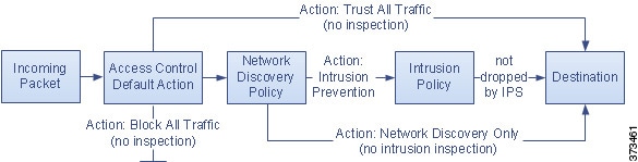 Diagram that shows how you can configure the access control policy default action to block all traffic, trust all traffic, or allow it if it passes intrusion inspection