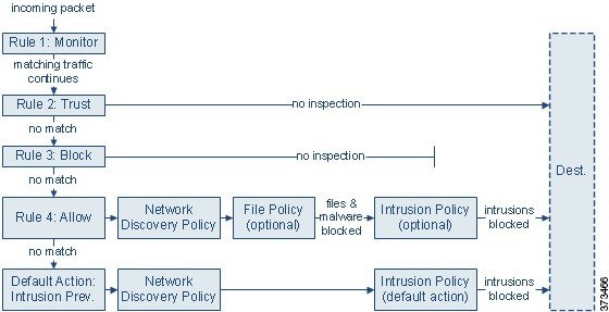 Diagram that shows the flow of traffic in an inline intrusion prevention and AMP deployment, as described above