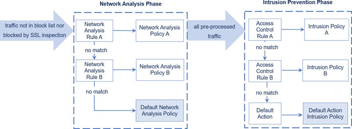 Simplified diagram showing how the network analysis policy (preprocessing) selection phase occurs before and separately from the intrusion prevention (rules) phase