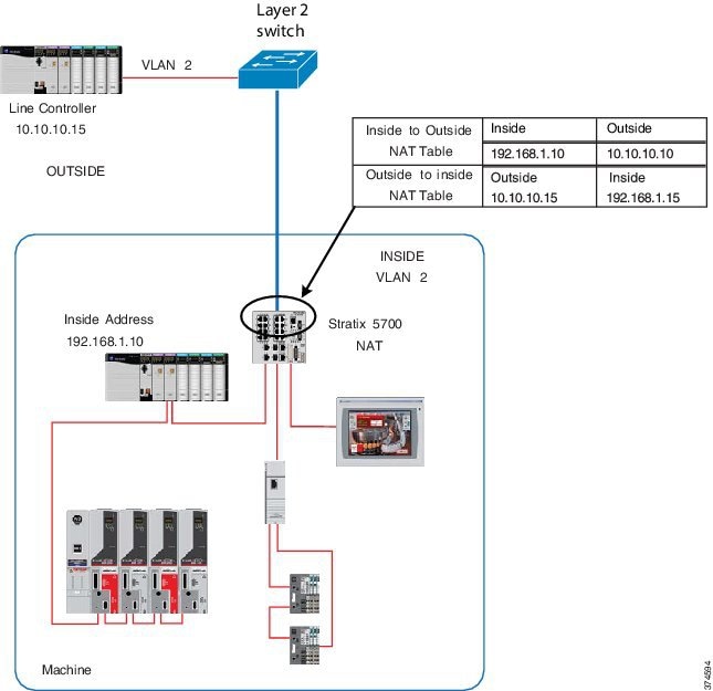 Deploying Network Address Translation within a Converged Plantwide ...